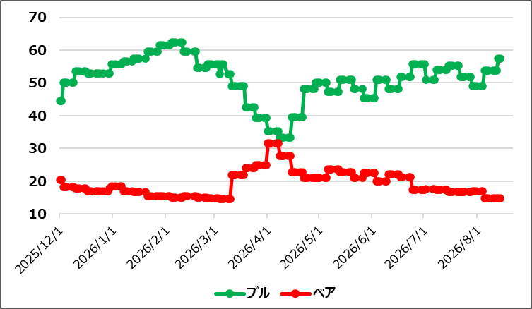 【ブルベア指数(出典:IBD)】