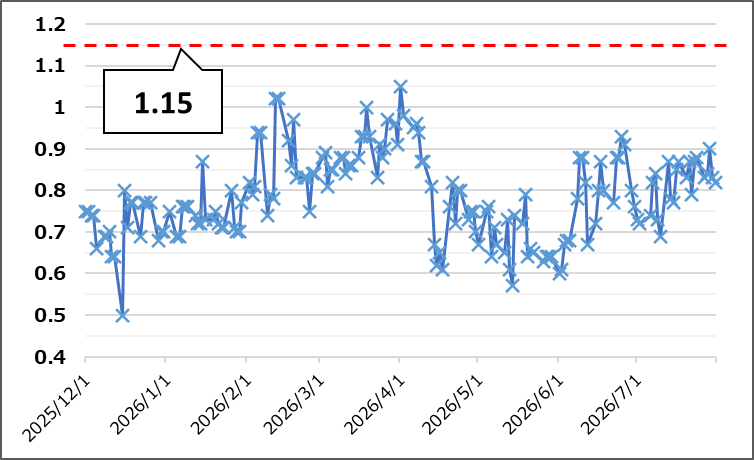 【Put Call Ratio(出典:IBD)】