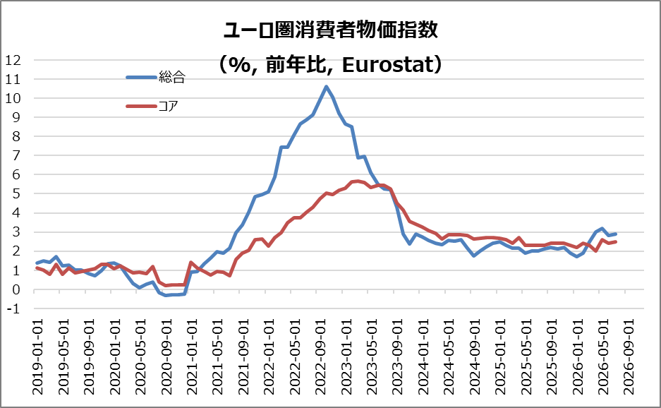 欧・ユーロ圏消費者物価指数欧・ユーロ圏消費者物価指数