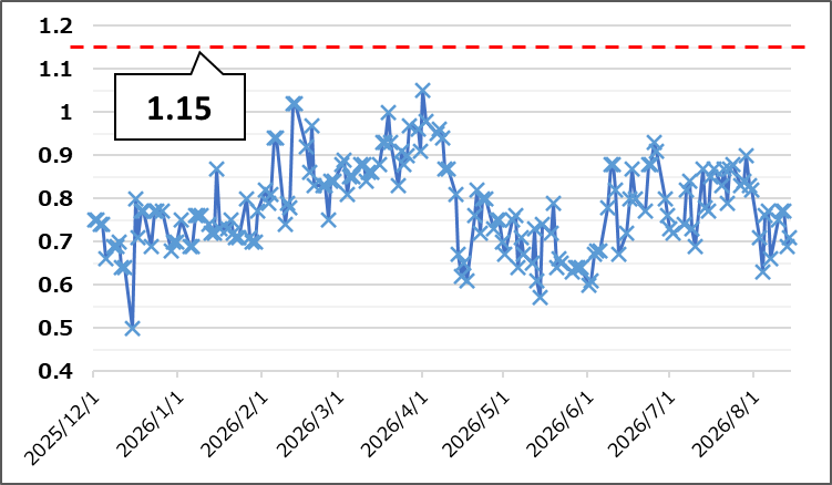 【Put Call Ratio(出典:IBD)】