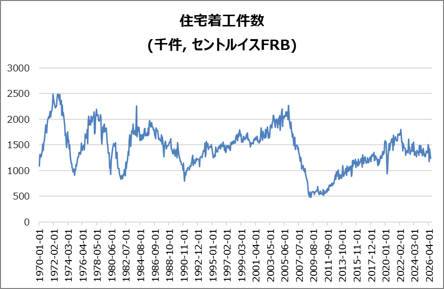 米・住宅着工件数