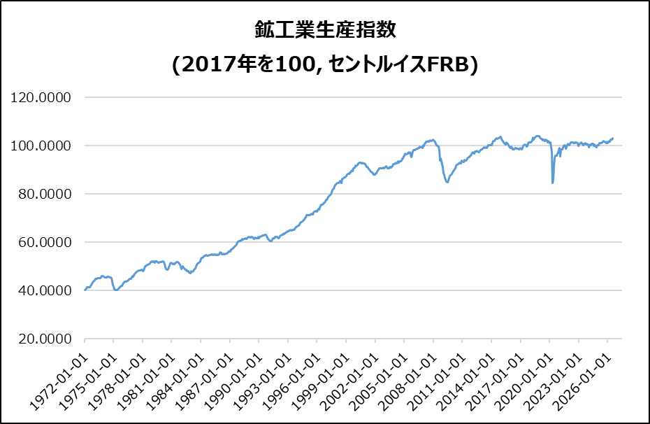 米・鉱工業生産指数
