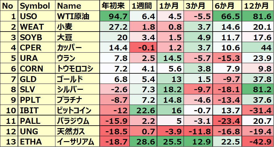 コモディティ&暗号通貨 ETFのパフォーマンス