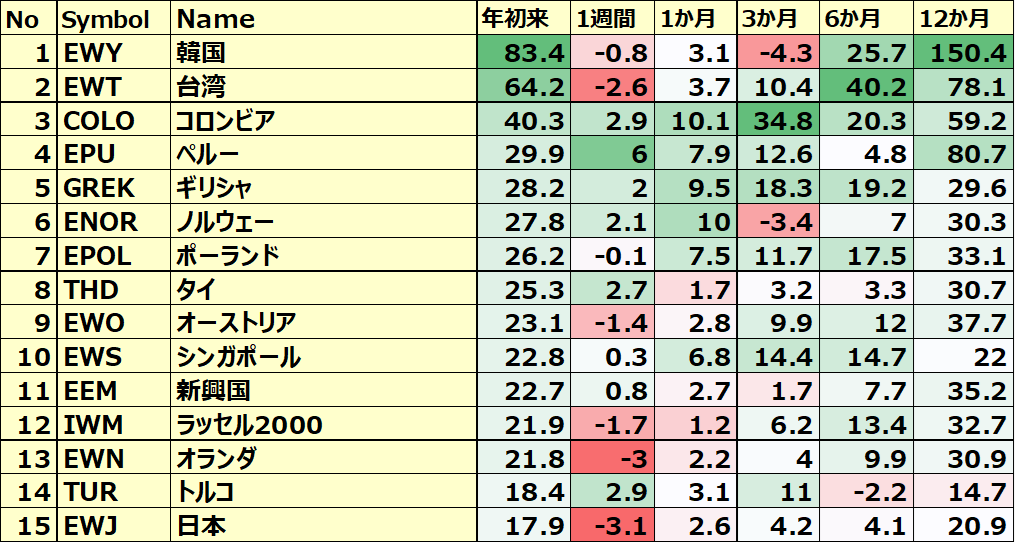 カントリーETFのパフォーマンス(一部ETNあり)1