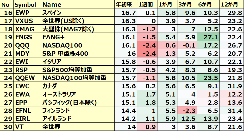 カントリーETFのパフォーマンス(一部ETNあり)2