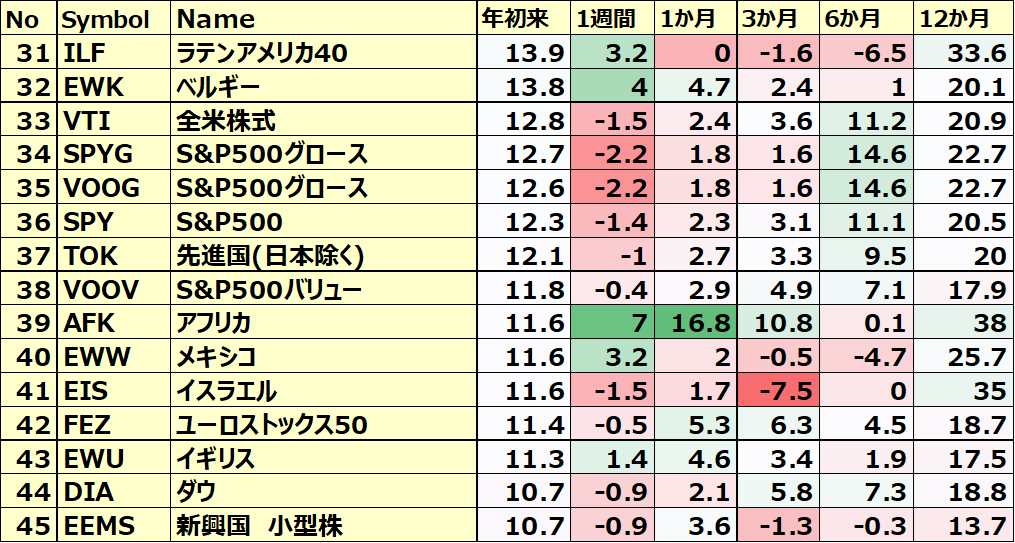 カントリーETFのパフォーマンス(一部ETNあり)3