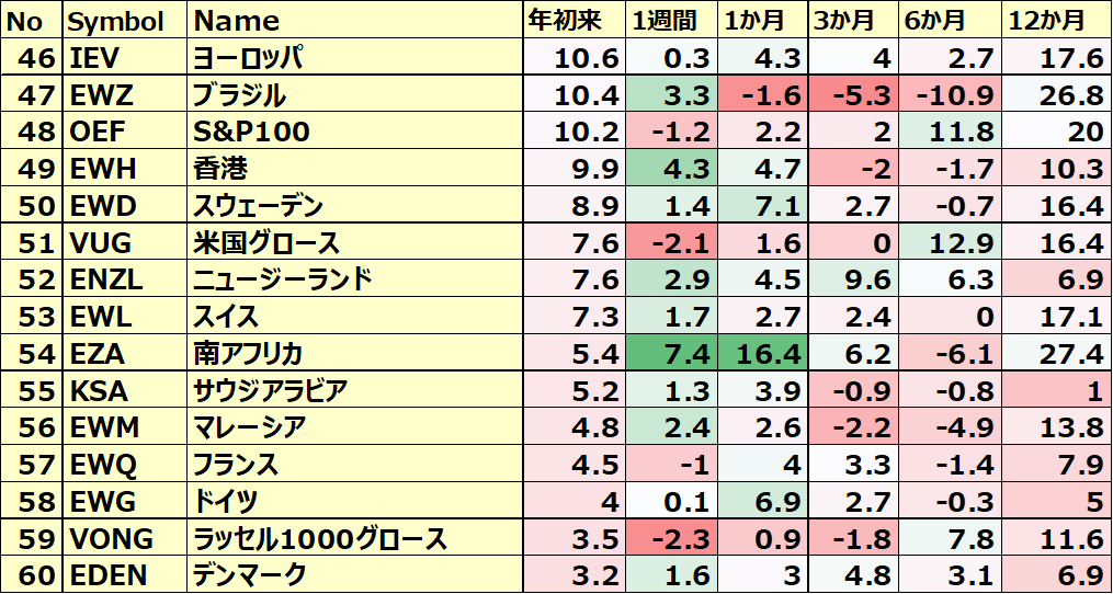 カントリーETFのパフォーマンス(一部ETNあり)4
