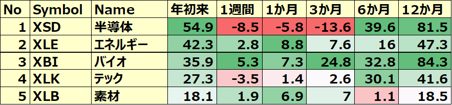 米国のセクターETF 年初来パフォーマンス BEST5
