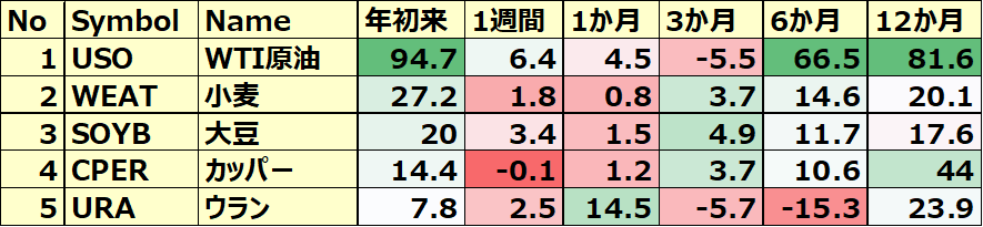 コモディティ&暗号通貨ETF 年初来パフォーマンス BEST5