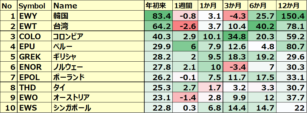 カントリーETF 年初来パフォーマンス BEST10