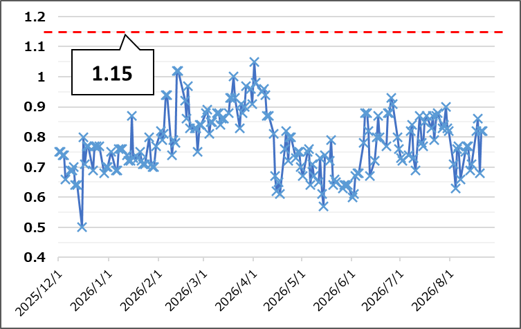 【Put Call Ratio(出典:IBD)】