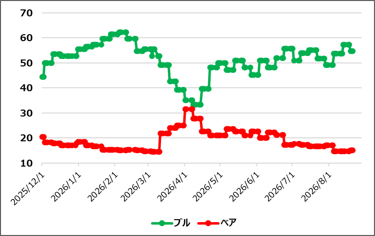 【ブルベア指数(出典:IBD)】