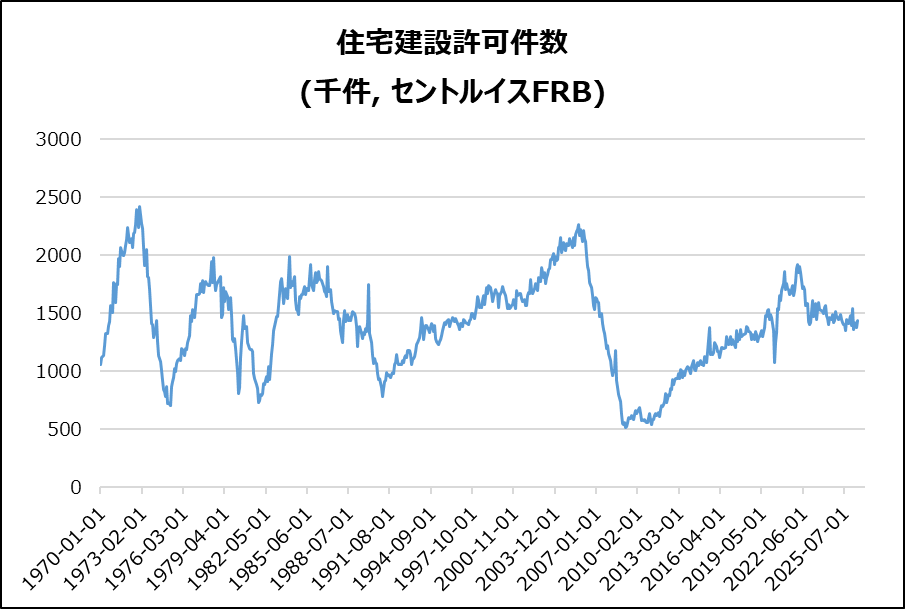 米・住宅建築許可件数(確報)