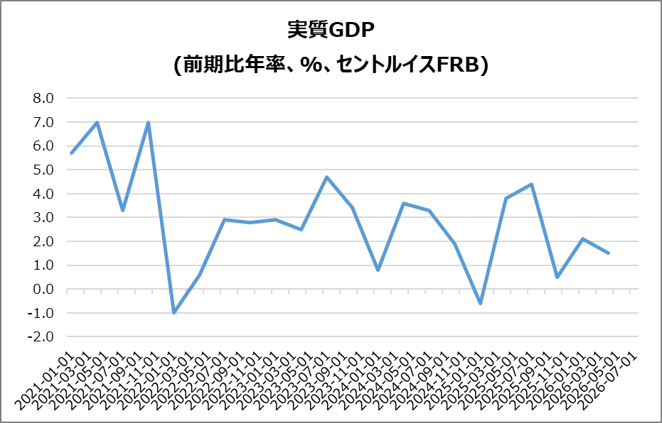 米・実質GDP