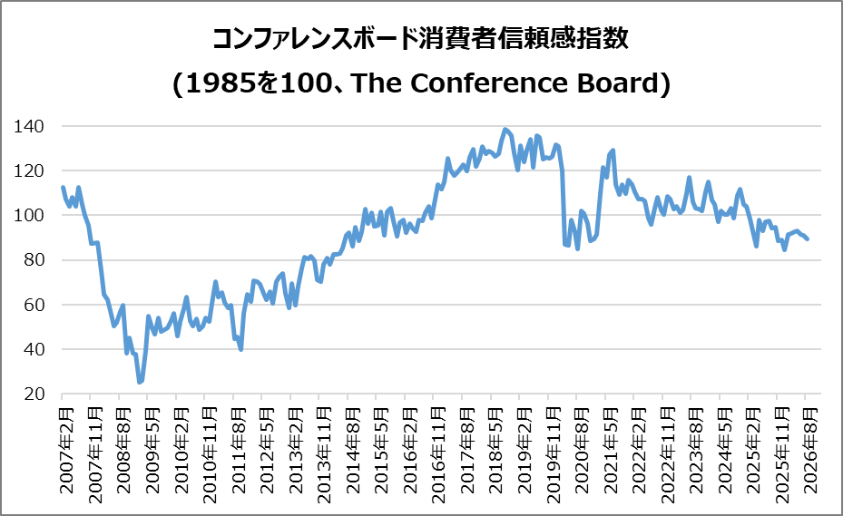 米・コンファレンスボード消費者信頼感指数