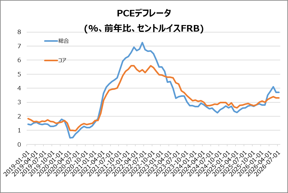 米・PCEデフレータ