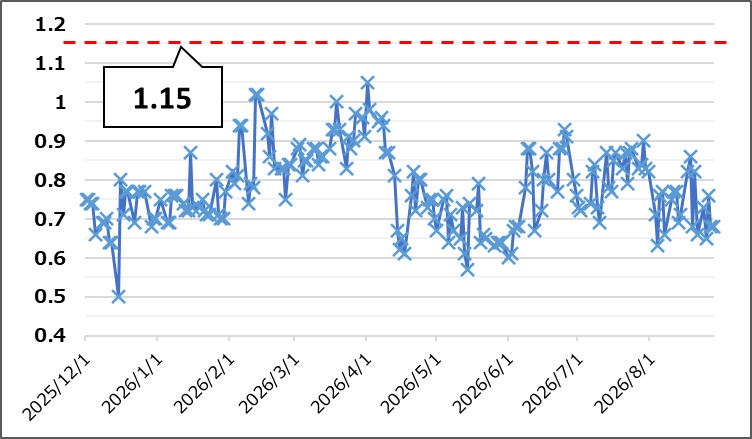 【Put Call Ratio(出典:IBD)】