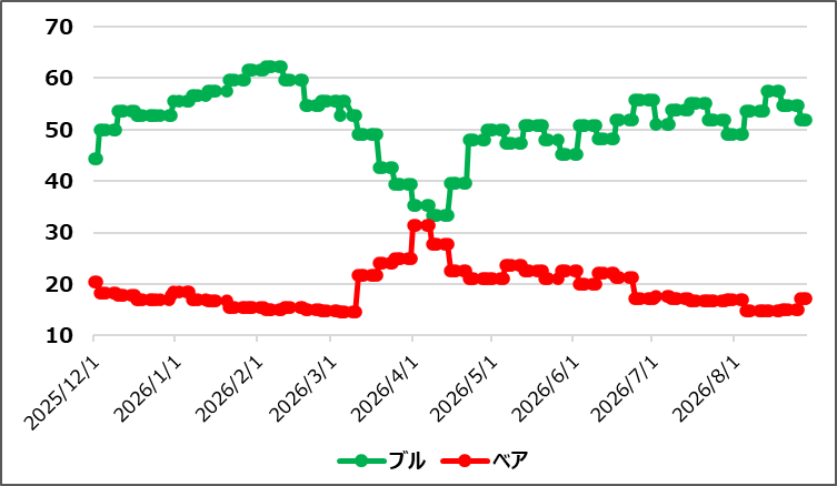 【ブルベア指数(出典:IBD)】