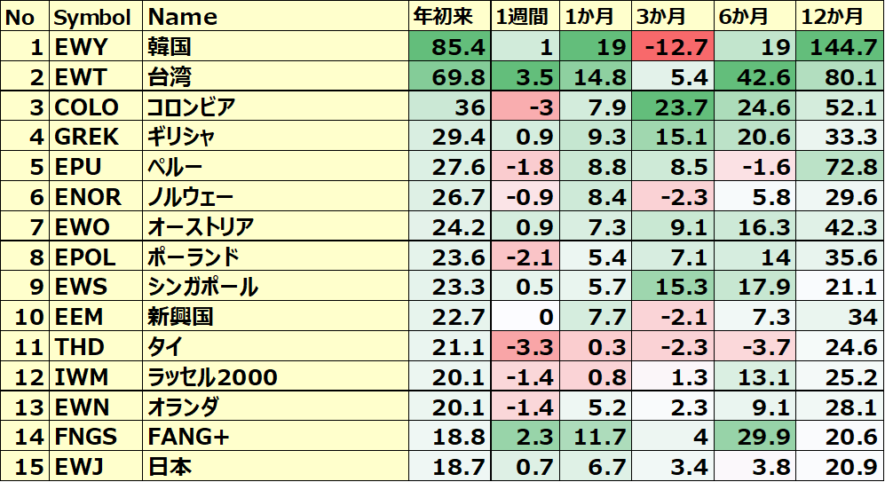 カントリーETFのパフォーマンス(一部ETNあり)1