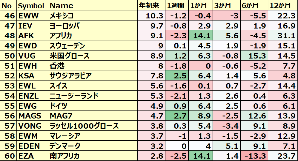 カントリーETFのパフォーマンス(一部ETNあり)4