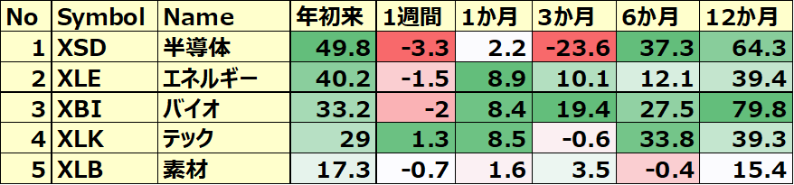 米国のセクターETF 年初来パフォーマンス BEST5