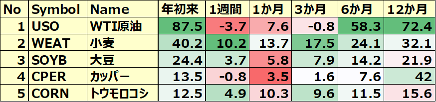 コモディティ＆暗号通貨ETF 年初来パフォーマンス BEST5