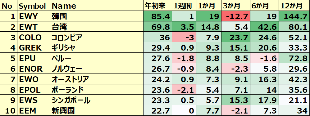 カントリーETF 年初来パフォーマンス BEST10