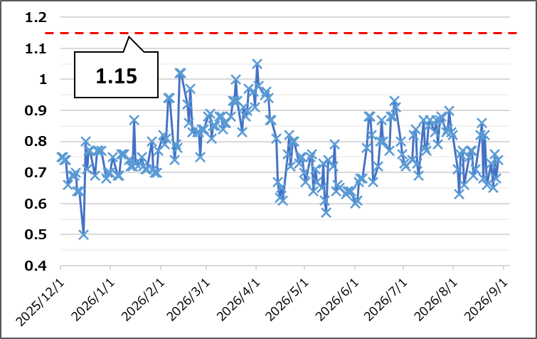 【Put Call Ratio(出典:IBD)】