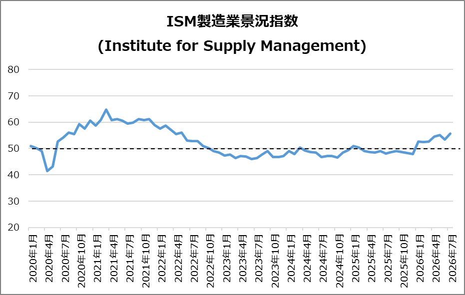 米・ISM製造業景況指数