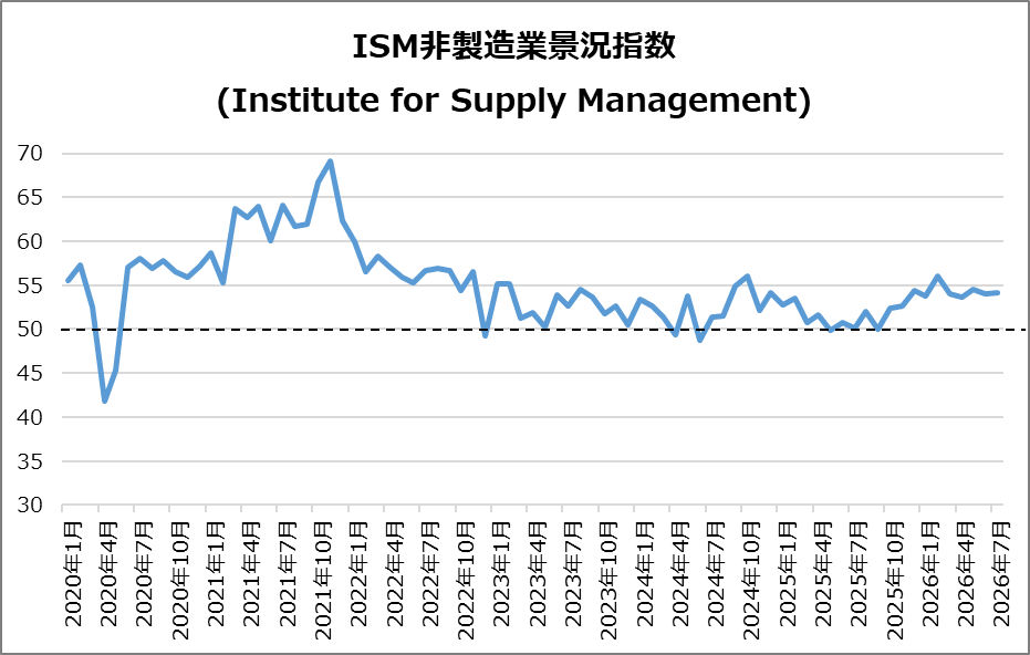 米・ISM非製造業景況指数
