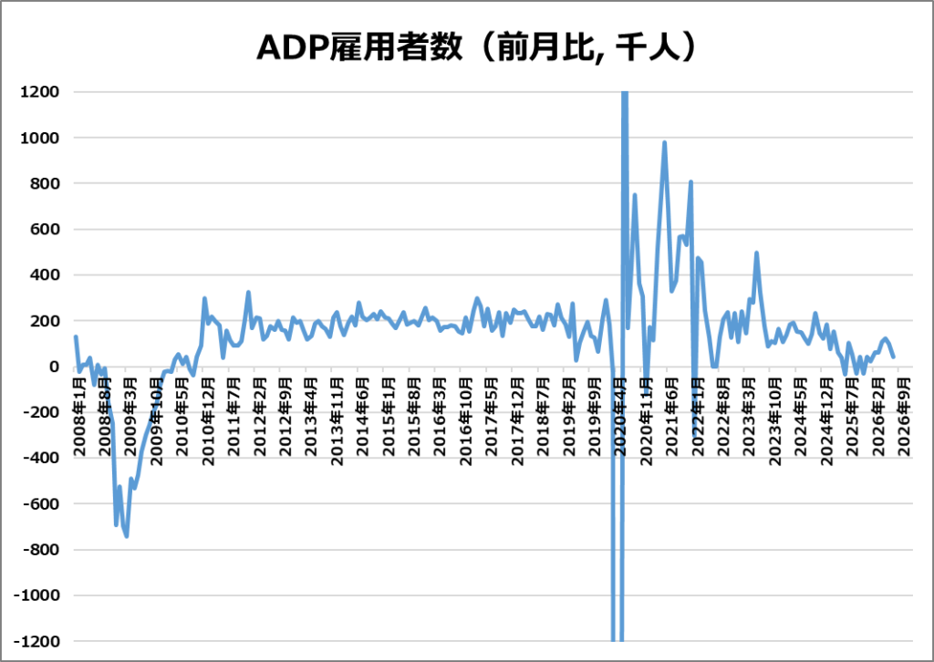 米・ADP雇用者数