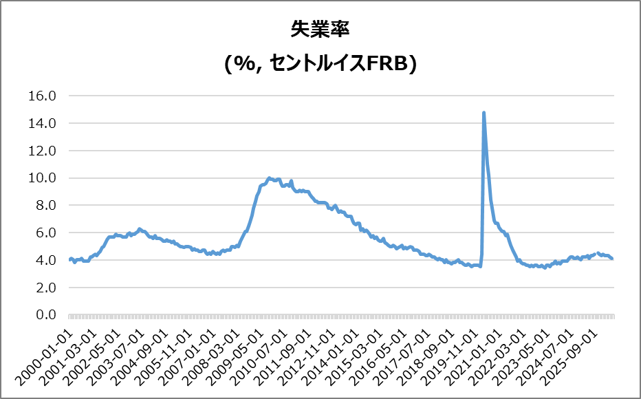 米・失業率