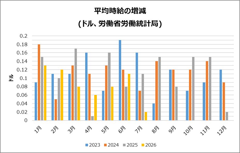 米・平均時給