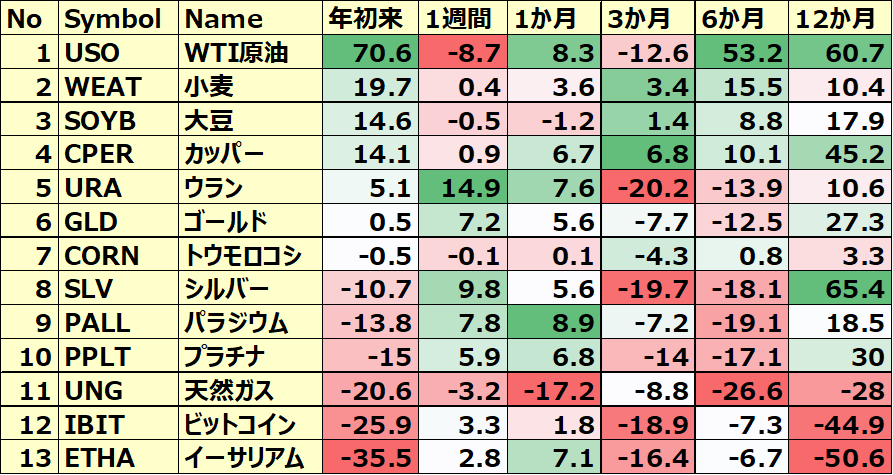コモディティ＆暗号通貨 ETFのパフォーマンス