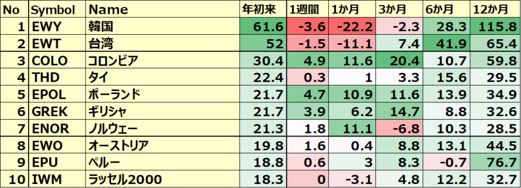 カントリーETF 年初来パフォーマンス BEST10