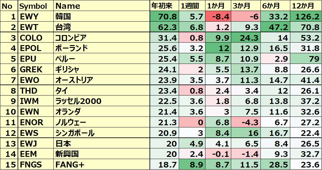 カントリーETFのパフォーマンス(一部ETNあり)1