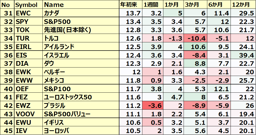カントリーETFのパフォーマンス(一部ETNあり)3