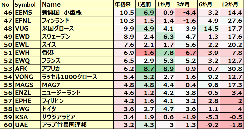 カントリーETFのパフォーマンス(一部ETNあり)4