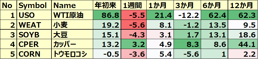 コモディティ＆暗号通貨ETF 年初来パフォーマンス BEST5