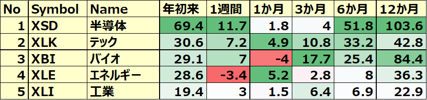 米国のセクターETF 年初来パフォーマンス BEST5