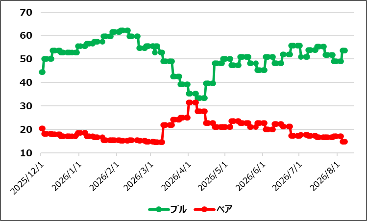 【ブルベア指数(出典:IBD)】