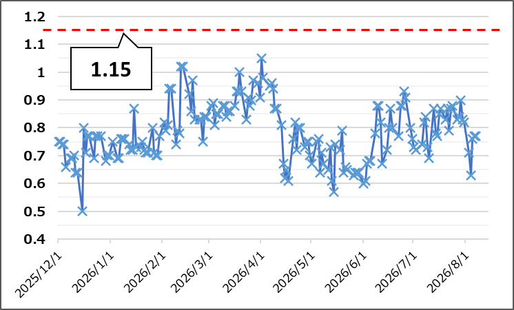 【Put Call Ratio(出典:IBD)】
