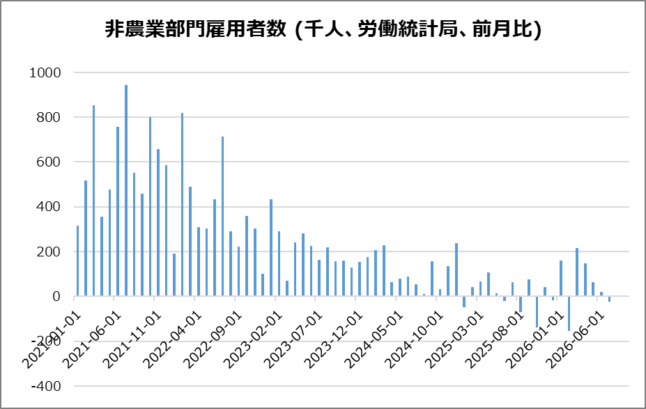 米・非農業部門雇用者数