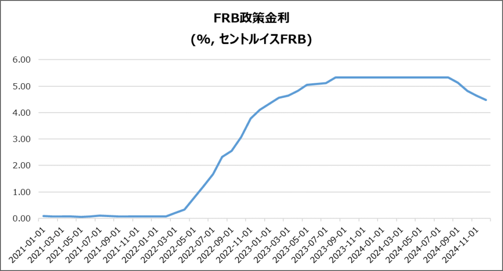 FRB政策金利