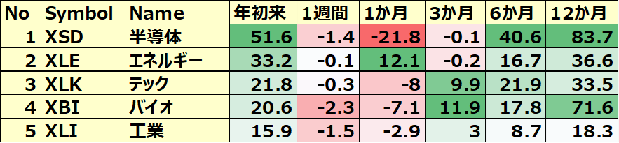 米国のセクターETF 年初来パフォーマンス BEST5