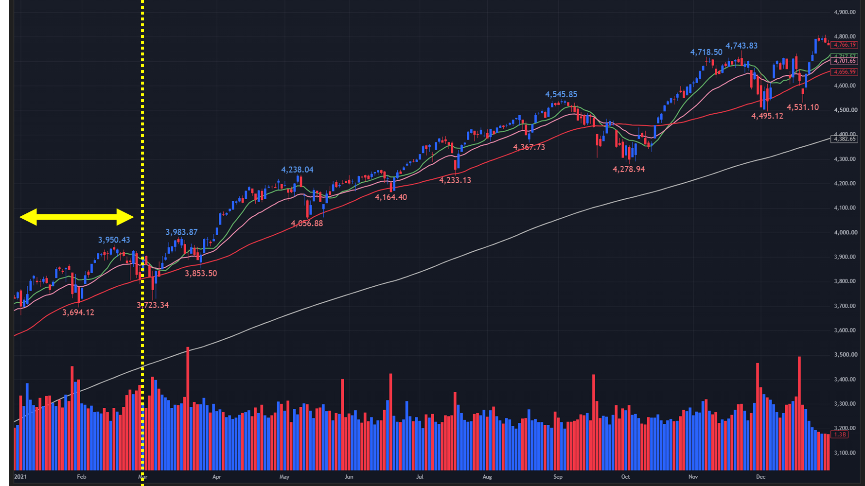 【2021年のS&P500 日足チャート】
