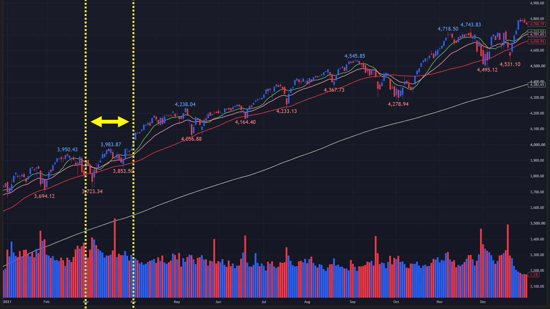 【2021年のS&P500 日足チャート】
