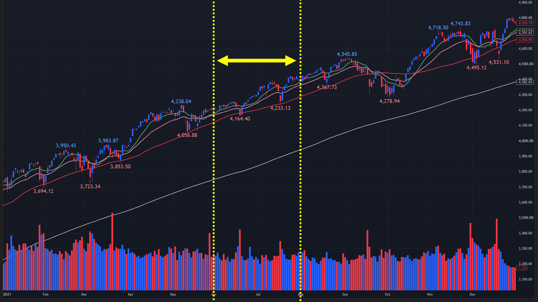 【2021年のS&P500 日足チャート】
