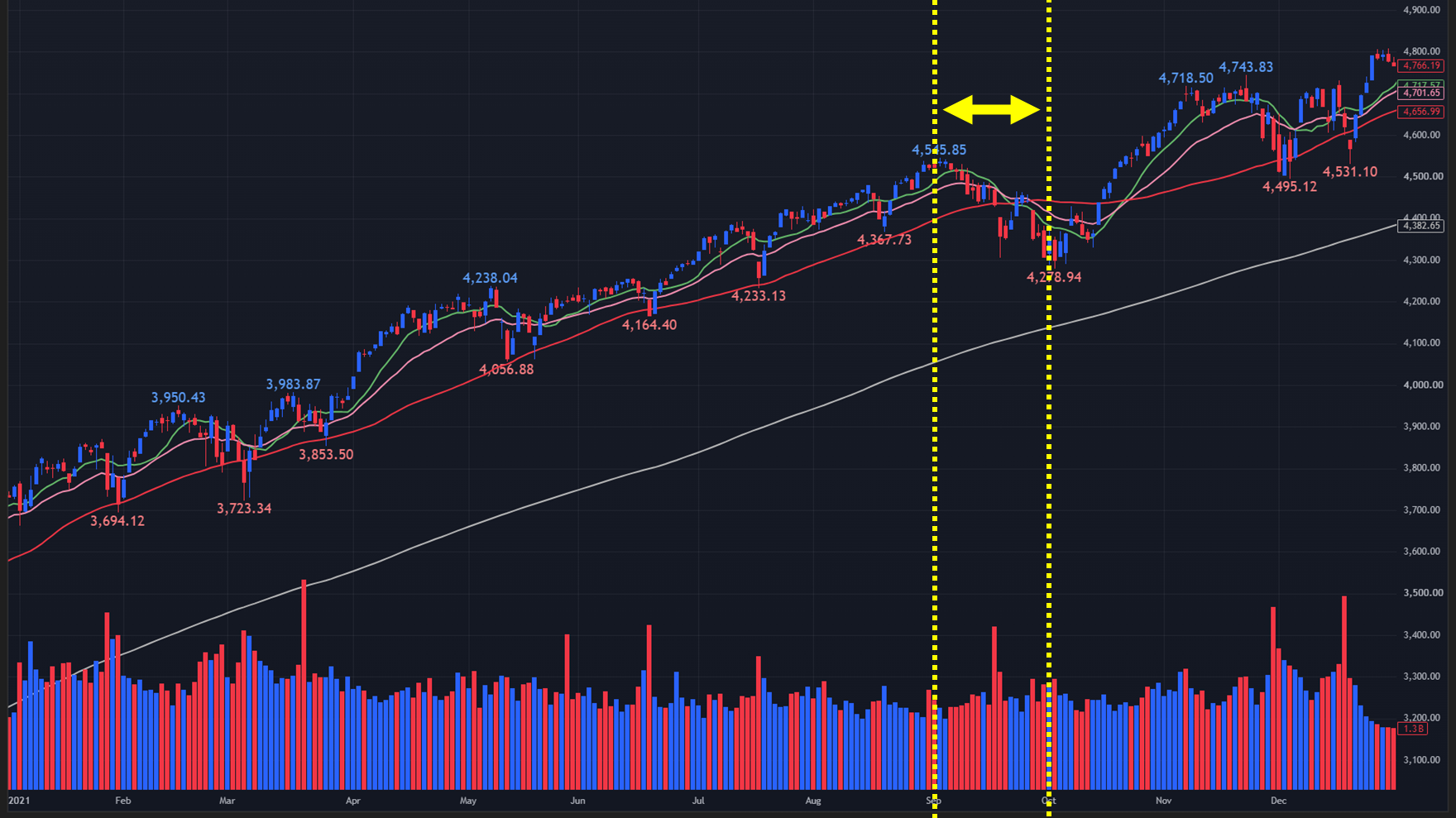 【2021年のS&P500 日足チャート】
