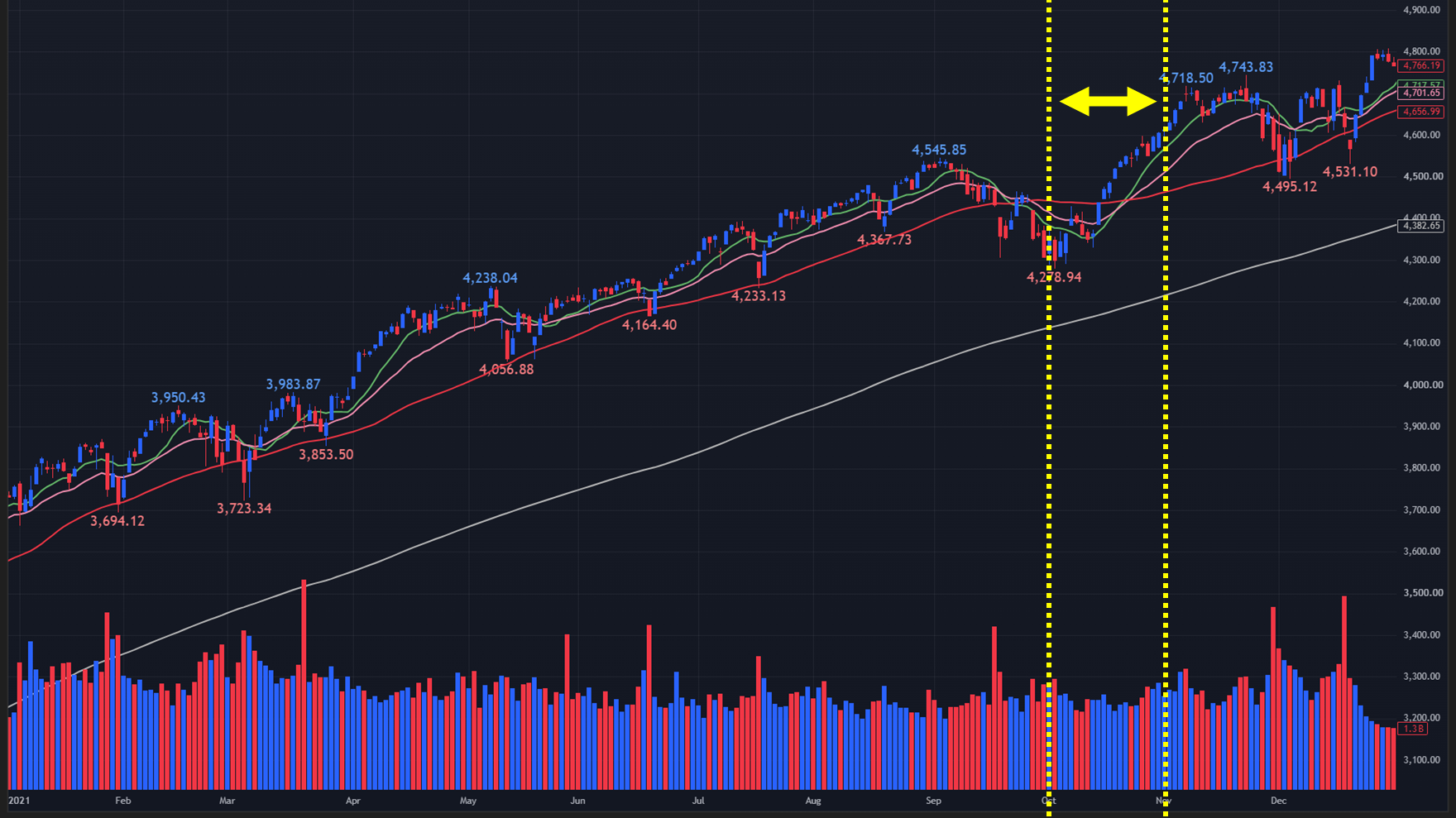 【2021年のS&P500 日足チャート】
